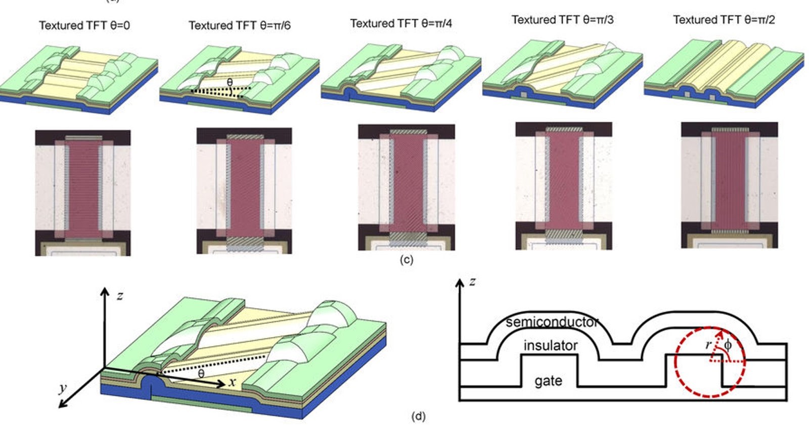 Researchers study how texturing of surfaces can help improve a transistor's property