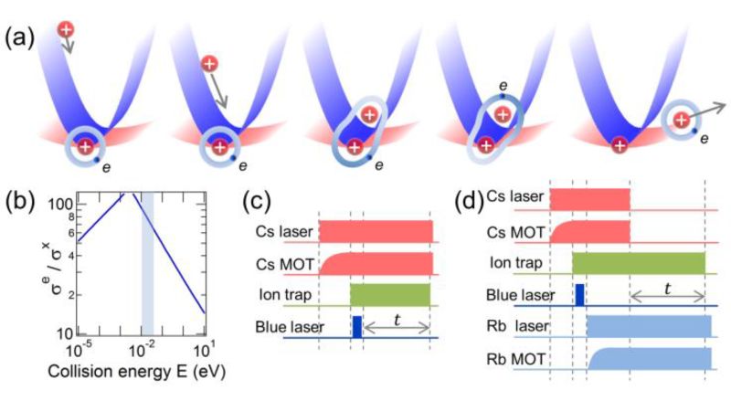 Cooling ions by pick-pocketing ultra-cold atoms