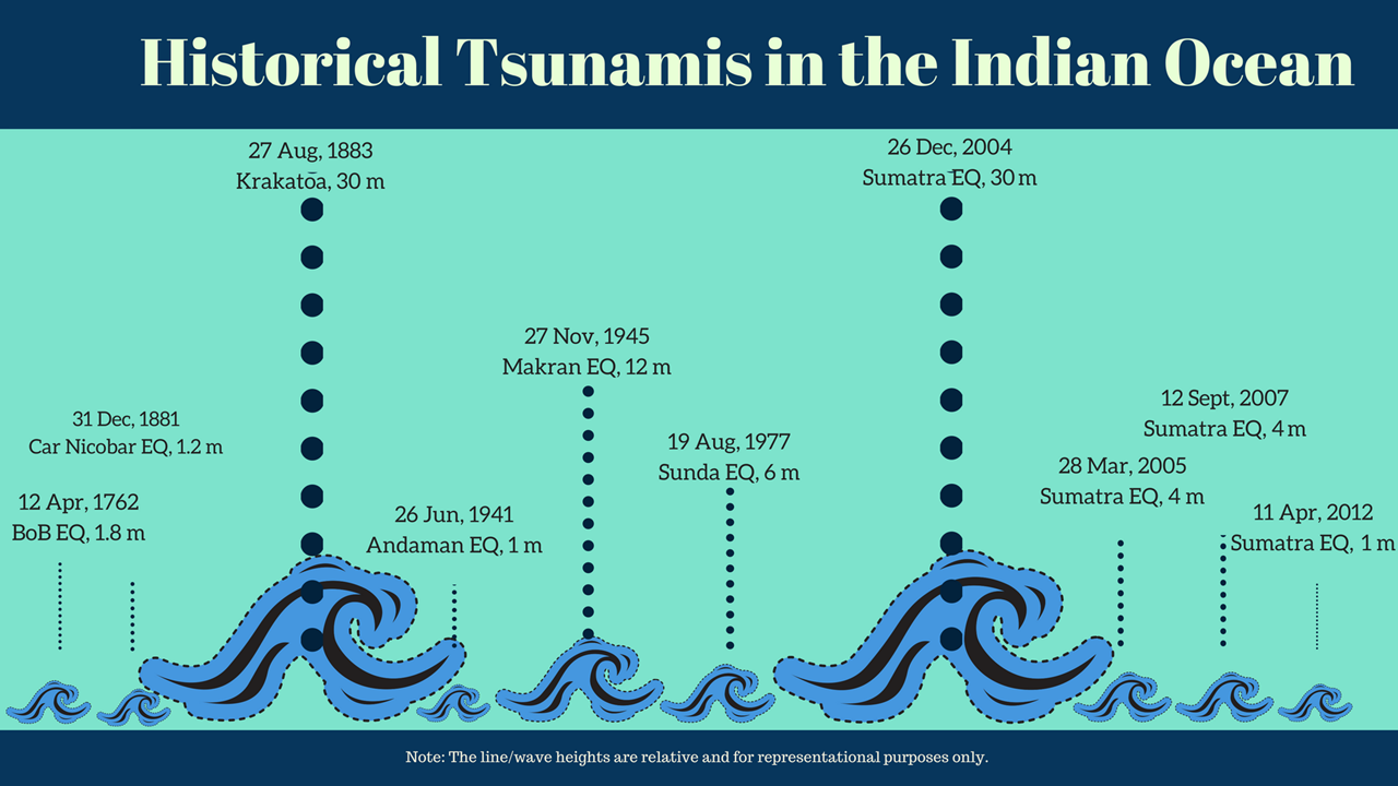 In responding to a Tsunami, ITEWC leads the way