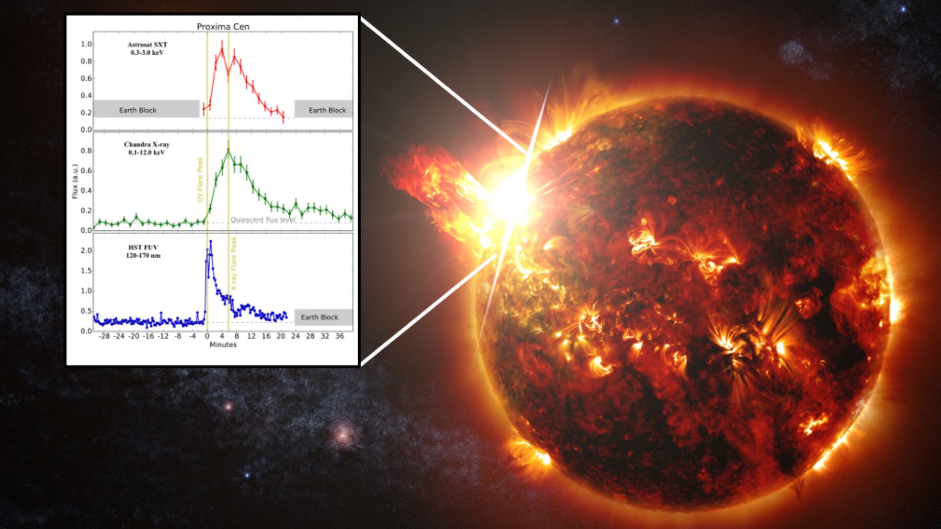 India’s Astrosat detects coronal explosion on Proxima Centauri along with Chandra and Hubble Space Telescope