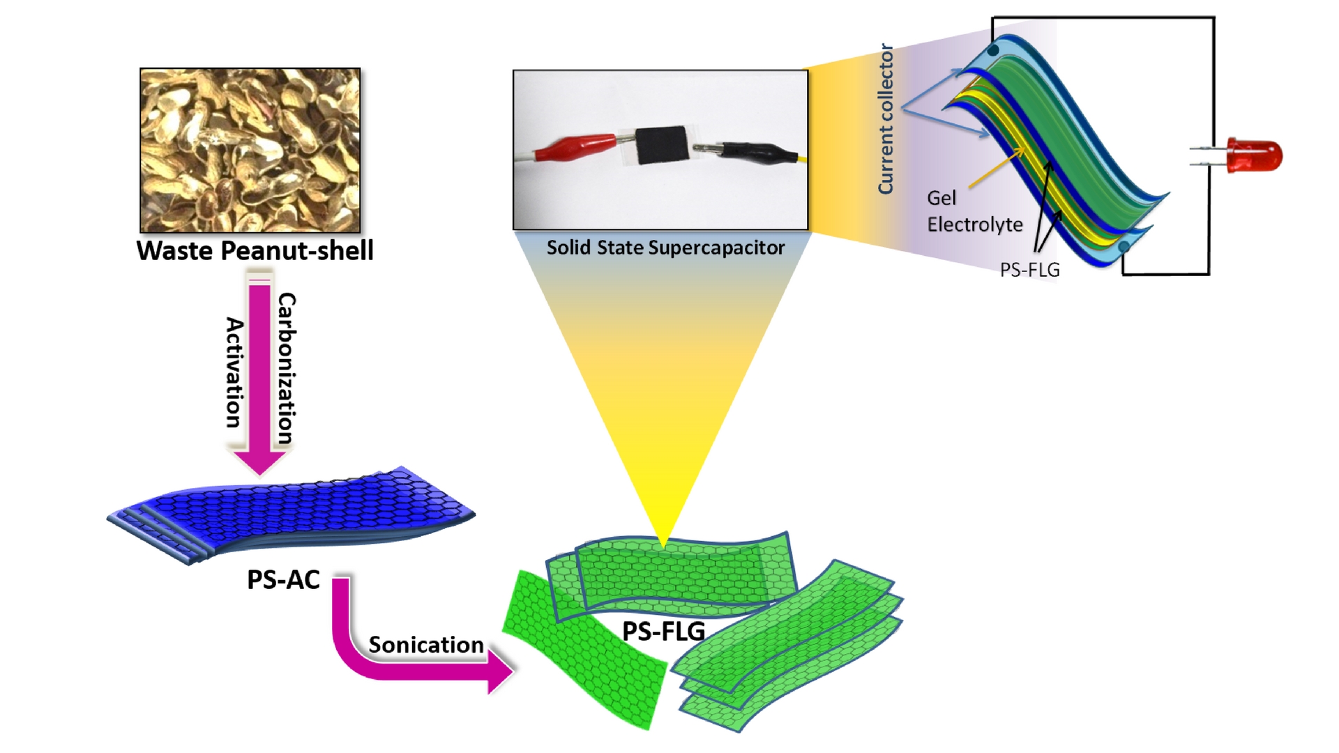 Researchers convert waste peanuts into high performance graphene