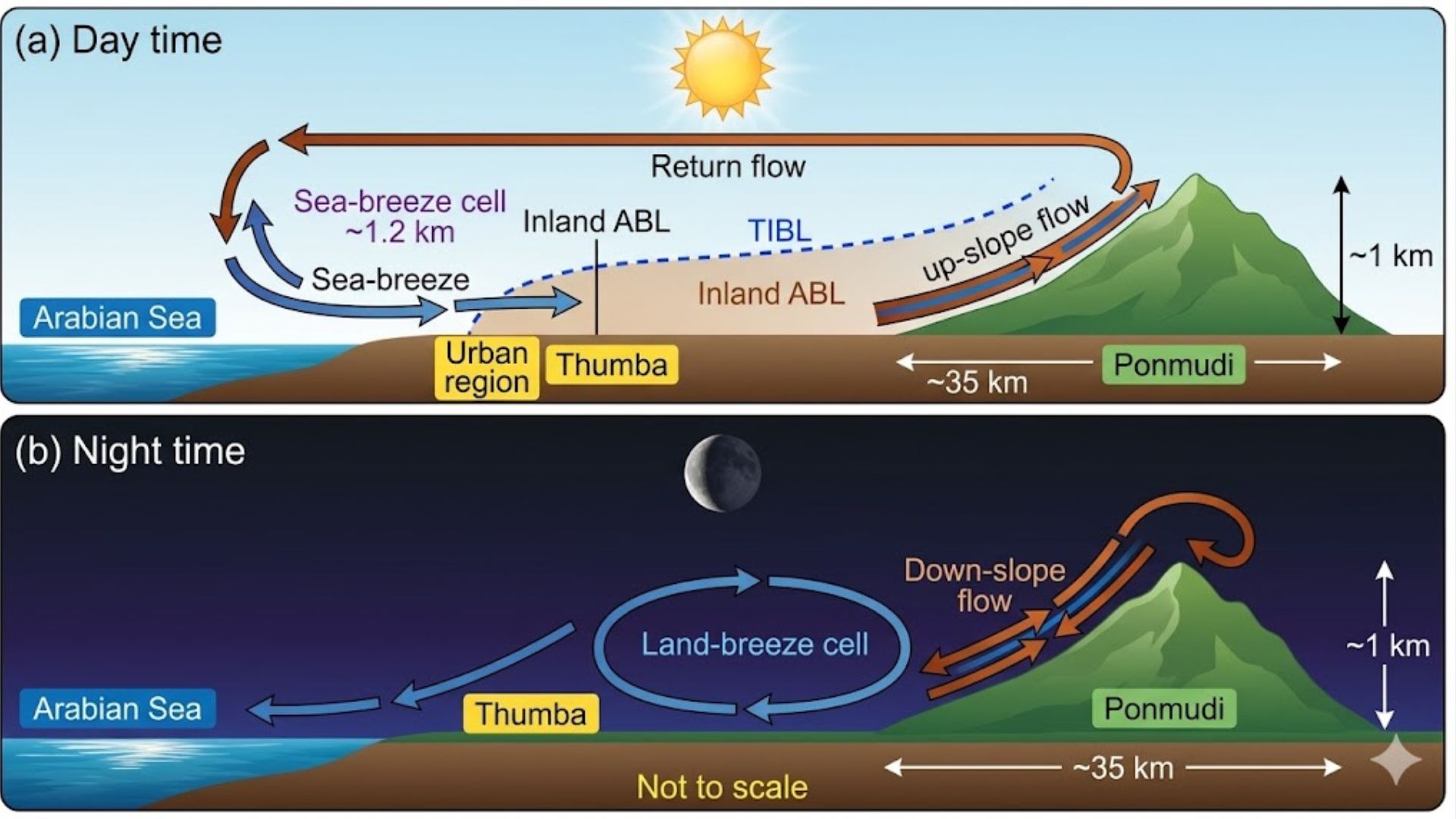 Ocean breezes and mountain winds blend to push soot particles to high altitudes in Thiruvananthapuram